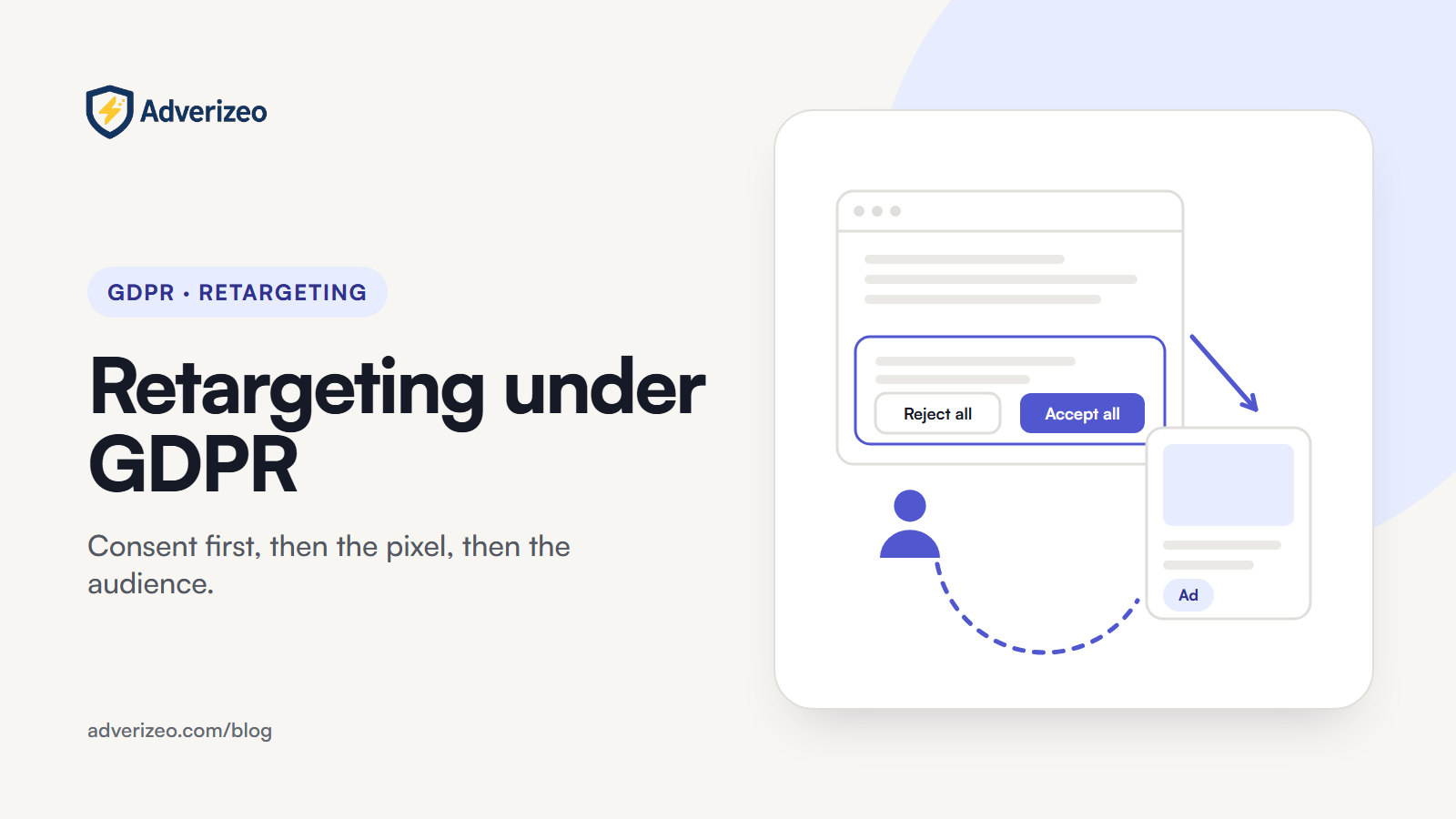 Illustration: a website consent banner with Reject all and Accept all buttons, linked by a loop to a retargeting ad